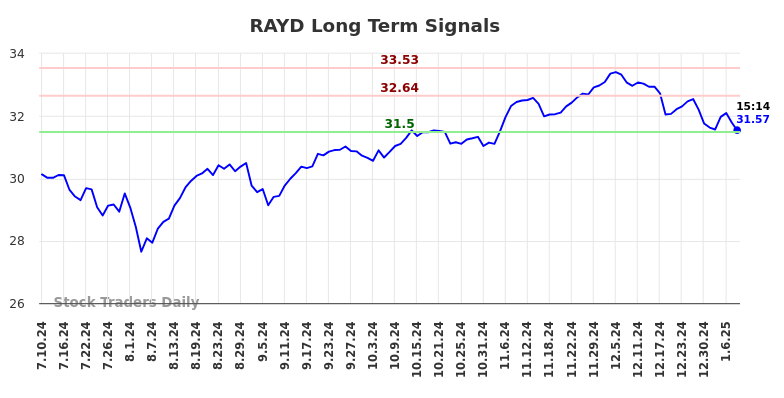 RAYD Long Term Analysis for January 10 2025