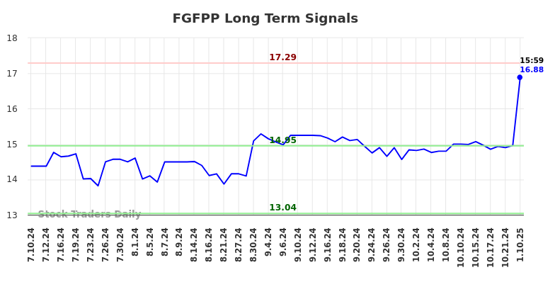 FGFPP Long Term Analysis for January 10 2025