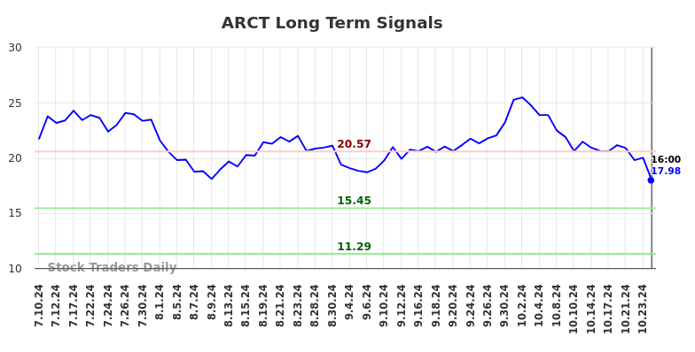 ARCT Long Term Analysis for January 10 2025