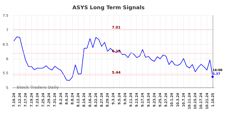 ASYS Long Term Analysis for January 10 2025 ASYS Long Term Analysis for January 10 2025