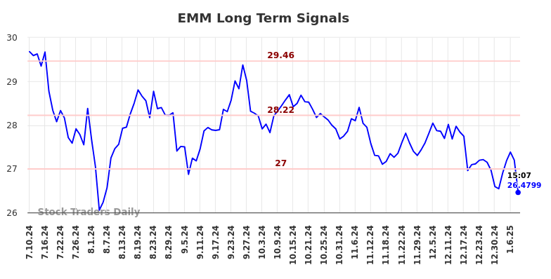 EMM Long Term Analysis for January 10 2025