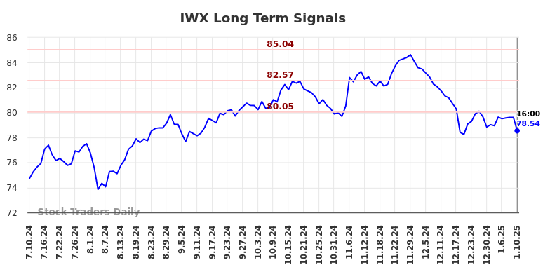 IWX Long Term Analysis for January 10 2025