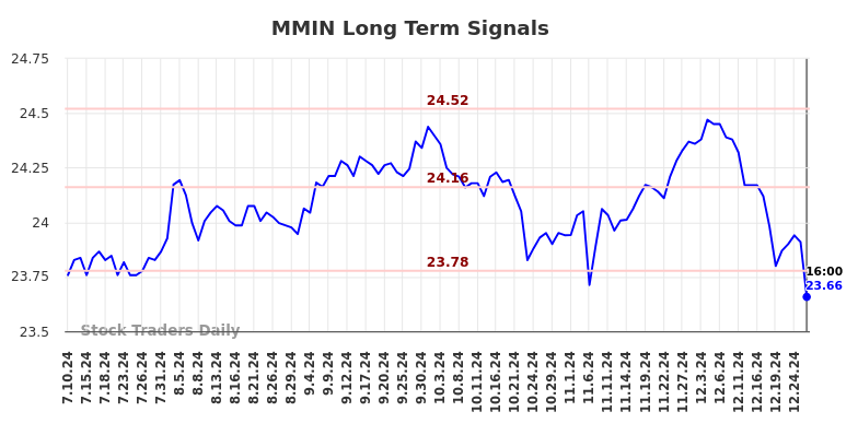 MMIN Long Term Analysis for January 10 2025