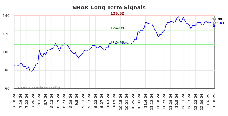 SHAK Long Term Analysis for January 10 2025 SHAK Long Term Analysis for January 10 2025