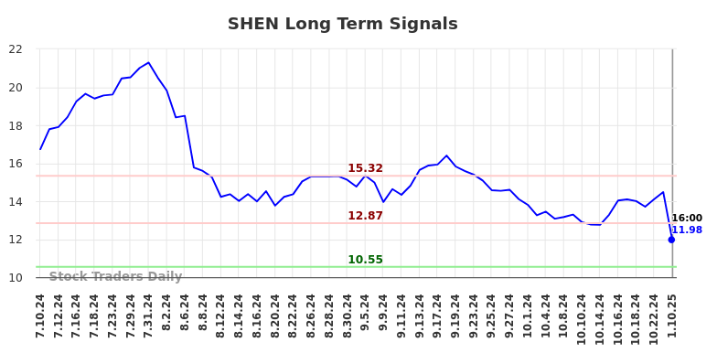 SHEN Long Term Analysis for January 10 2025