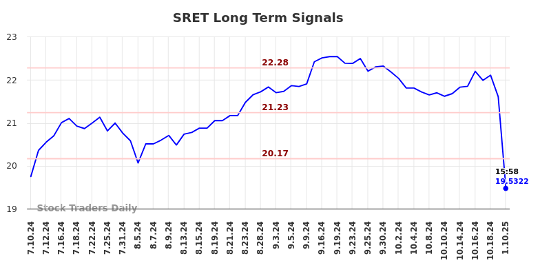 SRET Long Term Analysis for January 10 2025