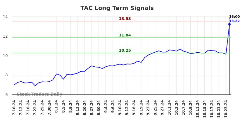 TAC Long Term Analysis for January 10 2025