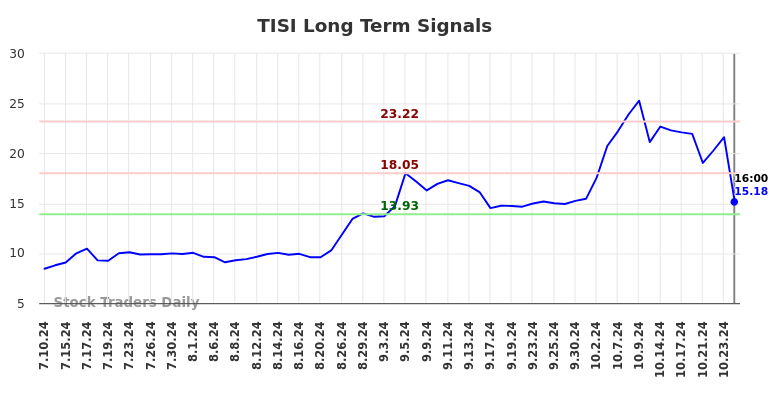 TISI Long Term Analysis for January 10 2025