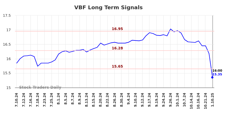 VBF Long Term Analysis for January 10 2025