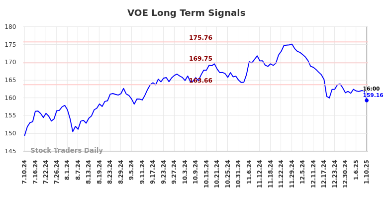 VOE Long Term Analysis for January 10 2025