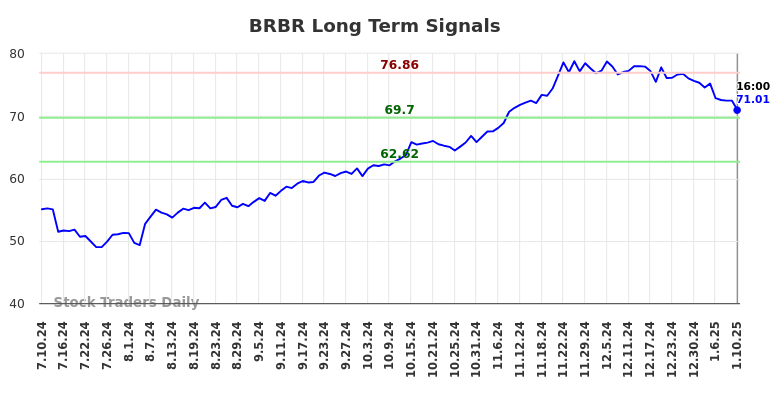 BRBR Long Term Analysis for January 10 2025