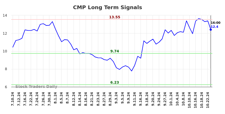 CMP Long Term Analysis for January 10 2025