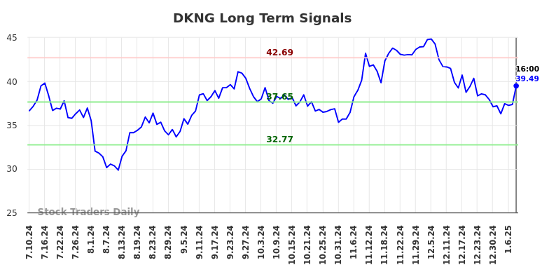 DKNG Long Term Analysis for January 10 2025