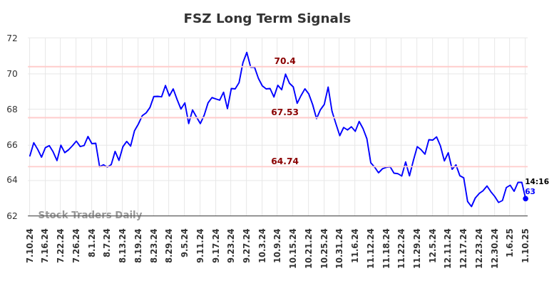 FSZ Long Term Analysis for January 10 2025