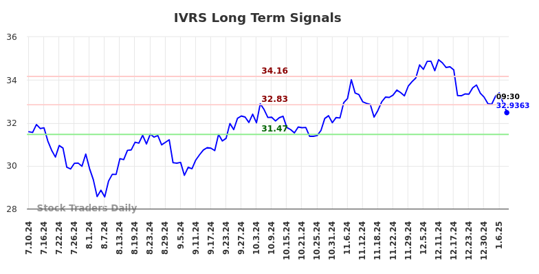 IVRS Long Term Analysis for January 10 2025