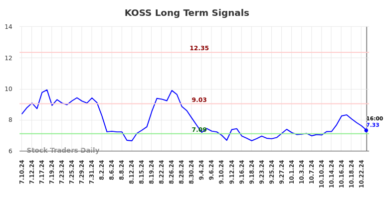 KOSS Long Term Analysis for January 10 2025