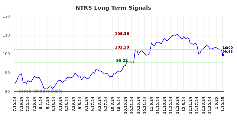 NTRS Long Term Analysis for January 10 2025