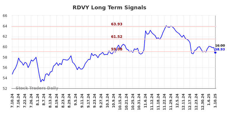 RDVY Long Term Analysis for January 10 2025