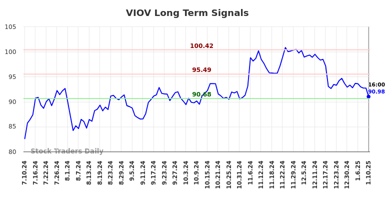 VIOV Long Term Analysis for January 10 2025