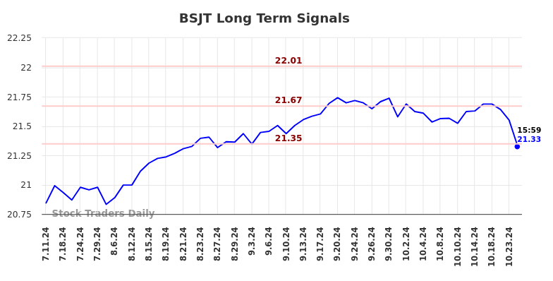 BSJT Long Term Analysis for January 10 2025