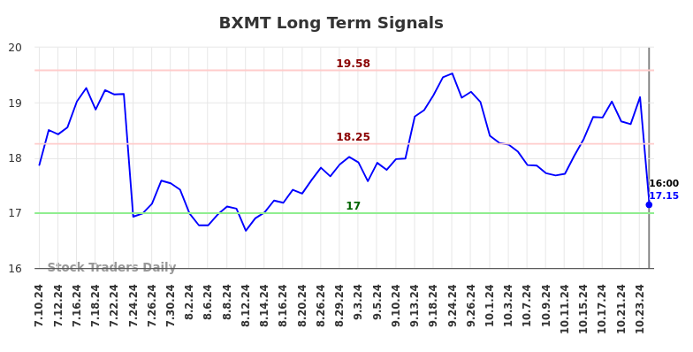 BXMT Long Term Analysis for January 10 2025