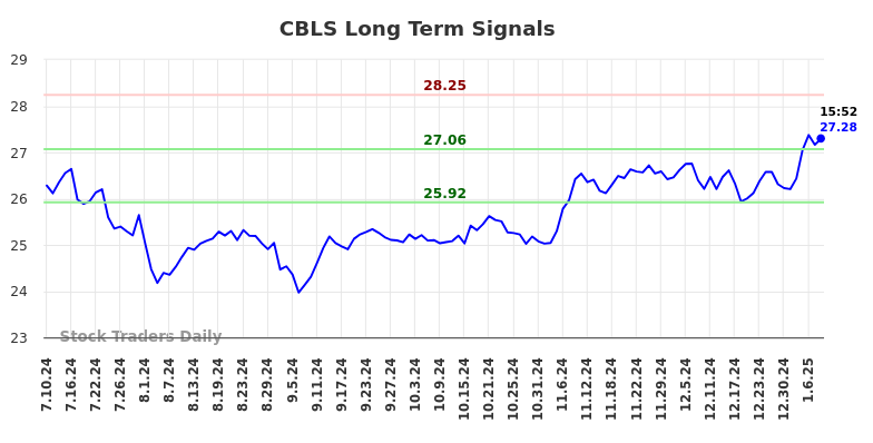 CBLS Long Term Analysis for January 10 2025