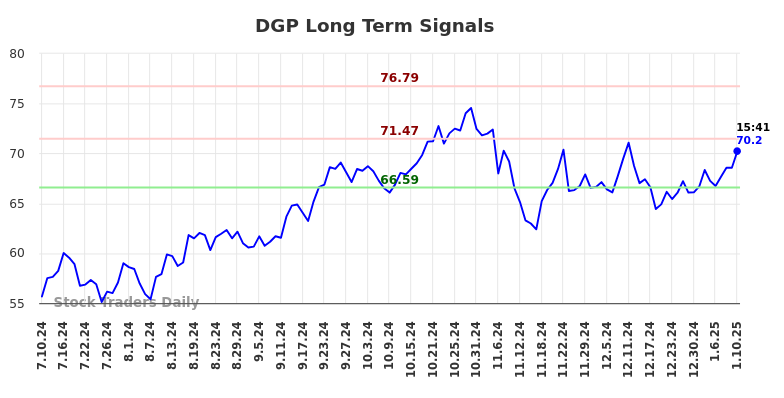 DGP Long Term Analysis for January 10 2025