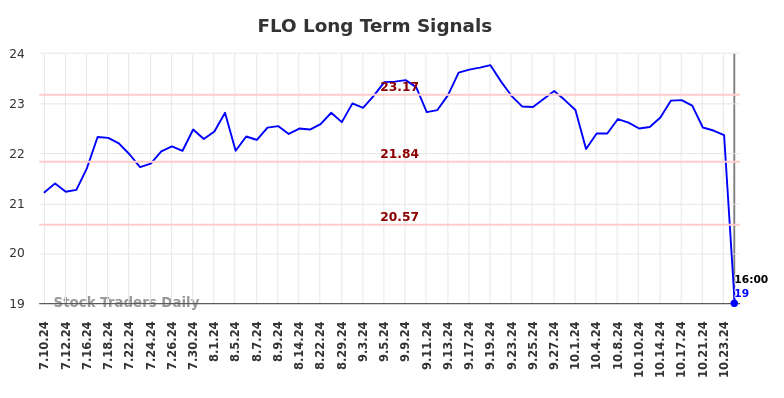 FLO Long Term Analysis for January 10 2025