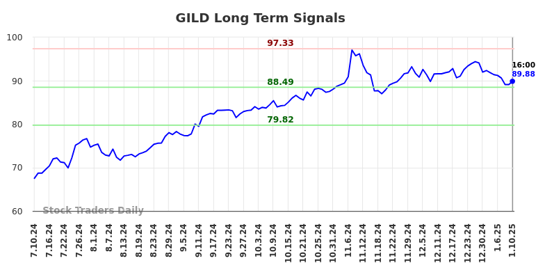 GILD Long Term Analysis for January 10 2025