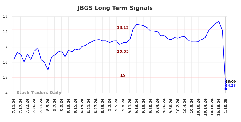 JBGS Long Term Analysis for January 10 2025