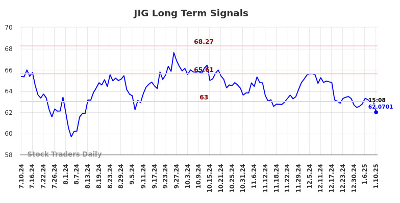 JIG Long Term Analysis for January 10 2025