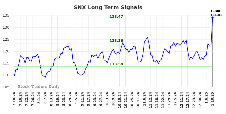 SNX Long Term Analysis for January 10 2025