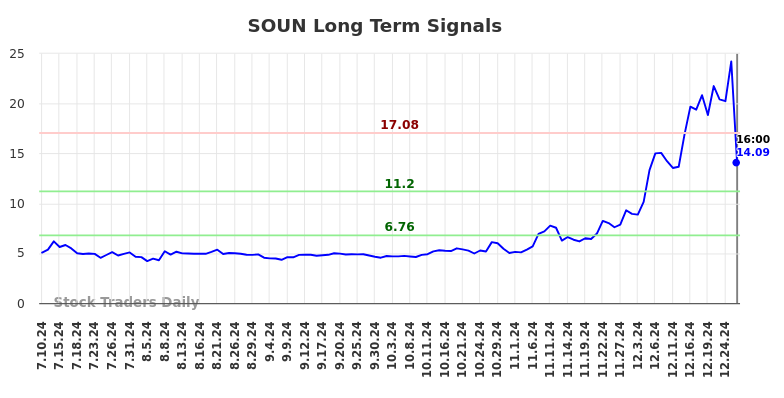 SOUN Long Term Analysis for January 10 2025