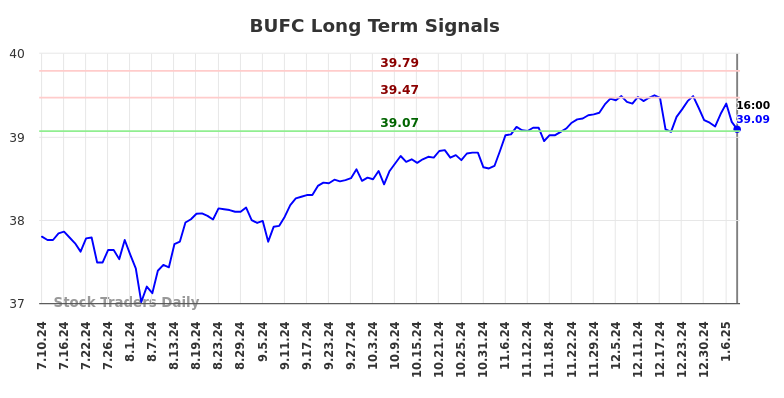 BUFC Long Term Analysis for January 11 2025