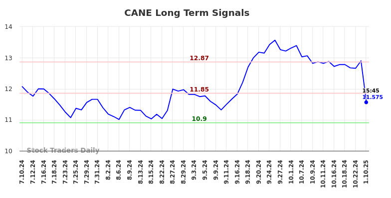 CANE Long Term Analysis for January 11 2025