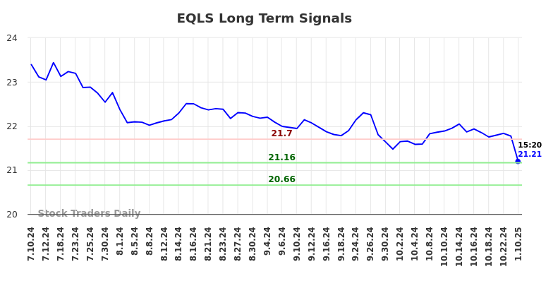 EQLS Long Term Analysis for January 11 2025