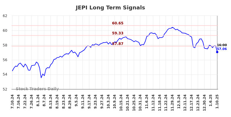 JEPI Long Term Analysis for January 11 2025