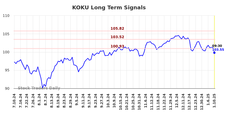 KOKU Long Term Analysis for January 11 2025