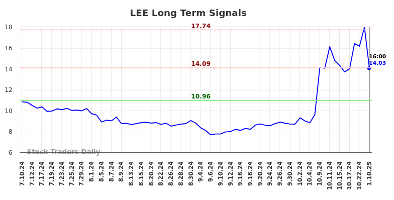 LEE Long Term Analysis for January 11 2025