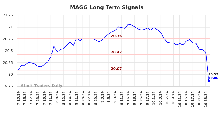 MAGG Long Term Analysis for January 11 2025