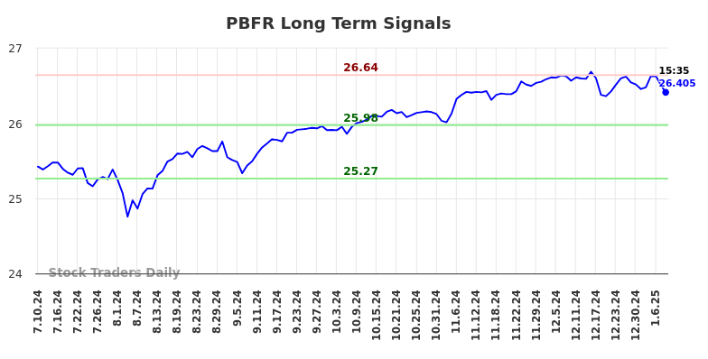 PBFR Long Term Analysis for January 11 2025