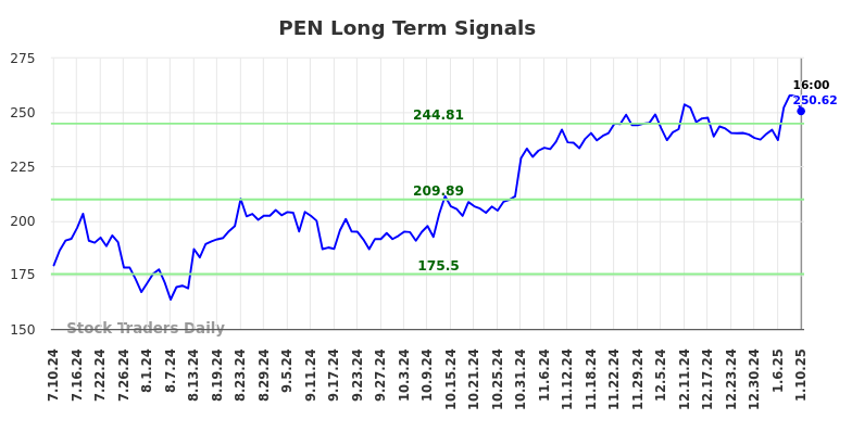 PEN Long Term Analysis for January 11 2025