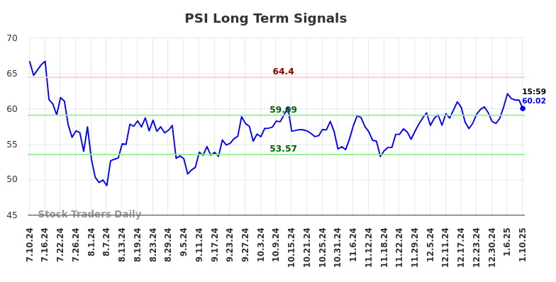 PSI Long Term Analysis for January 11 2025