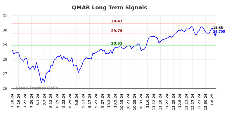 QMAR Long Term Analysis for January 11 2025