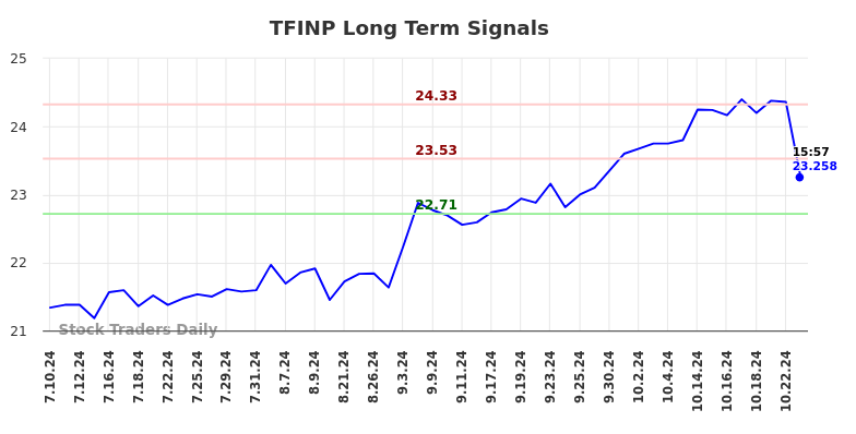 TFINP Long Term Analysis for January 11 2025