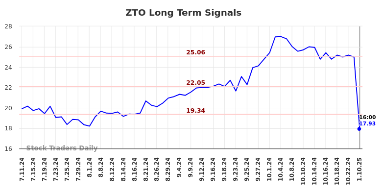 ZTO Long Term Analysis for January 11 2025