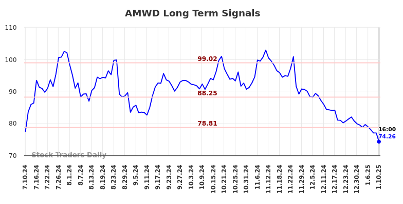 AMWD Long Term Analysis for January 11 2025