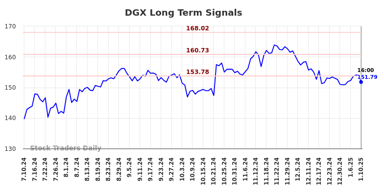 DGX Long Term Analysis for January 11 2025