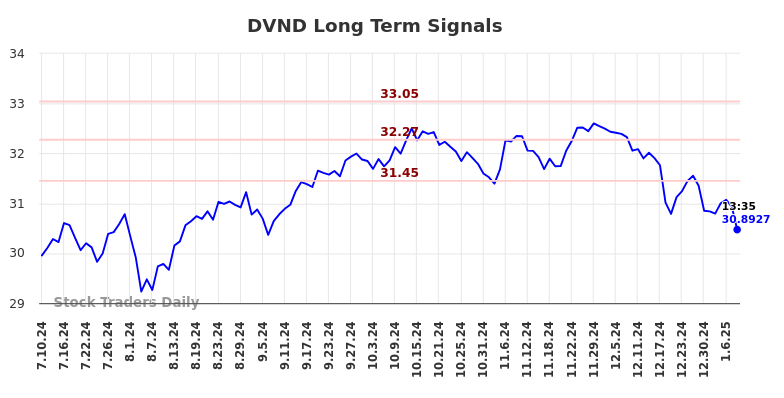 DVND Long Term Analysis for January 11 2025