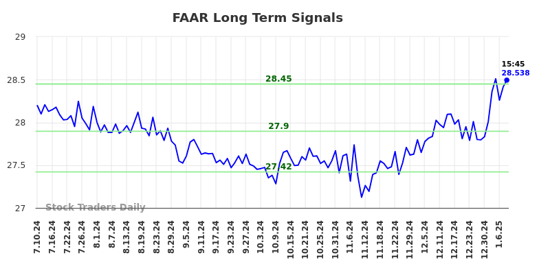 FAAR Long Term Analysis for January 11 2025